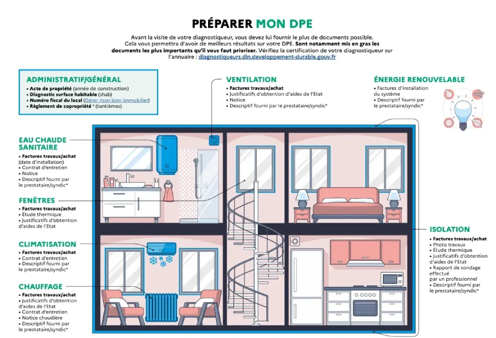 PREPARATION-DPE